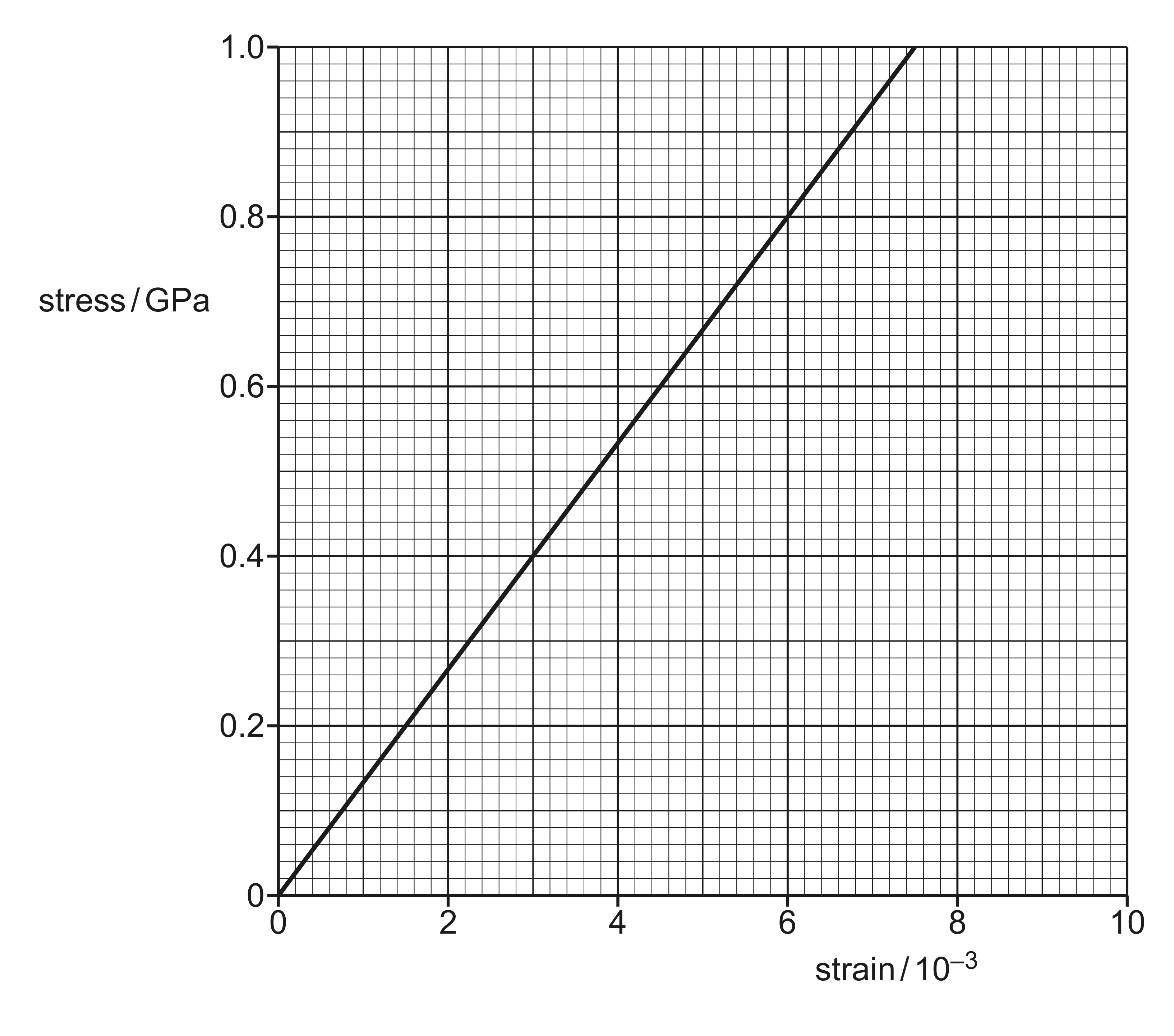 Fig. 3.2 应力—应变图（官方卷原图）